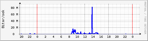 Sustu klukkustundir Graph