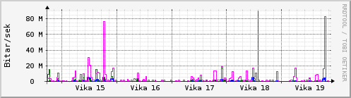 Sustu vikur Graph