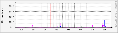 Sustu dagar Graph