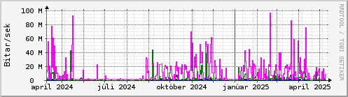 Undanfari r Graph