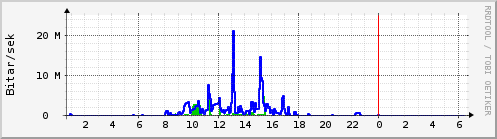 Sustu klukkustundir Graph