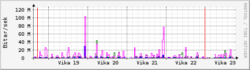 Sustu vikur Graph