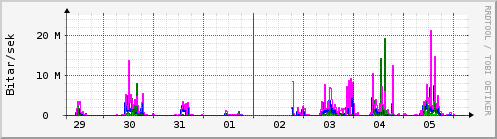 Sustu dagar Graph