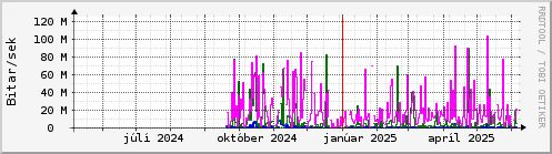 Undanfari r Graph