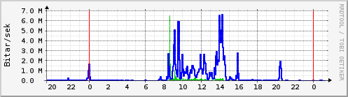 Sustu klukkustundir Graph