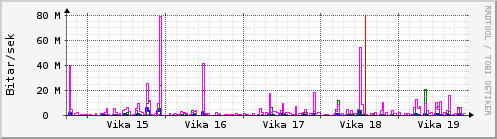 Sustu vikur Graph