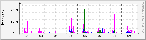 Sustu dagar Graph