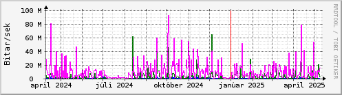 Undanfari r Graph