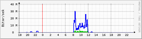 Sustu klukkustundir Graph