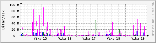 Sustu vikur Graph