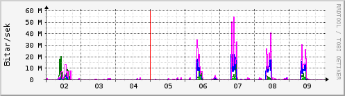 Sustu dagar Graph