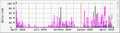 Undanfari r Graph