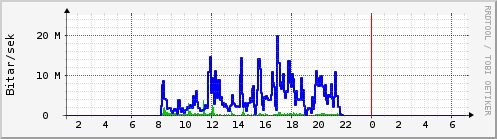 Sustu klukkustundir Graph