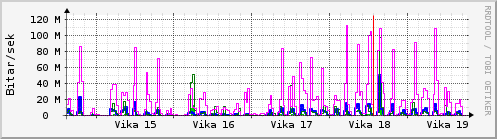 Sustu vikur Graph