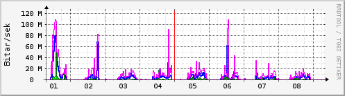 Sustu dagar Graph