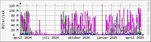 Undanfari r Graph