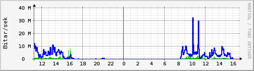 Sustu klukkustundir Graph