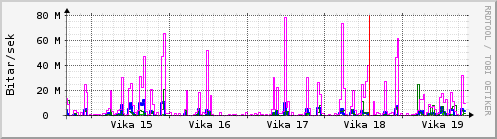 Sustu vikur Graph