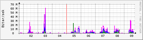 Sustu dagar Graph