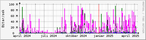 Undanfari r Graph