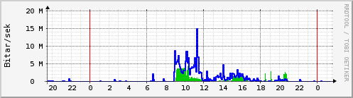 Sustu klukkustundir Graph