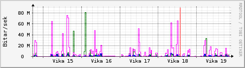 Sustu vikur Graph