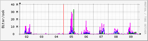 Sustu dagar Graph