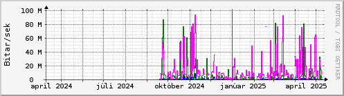 Undanfari r Graph