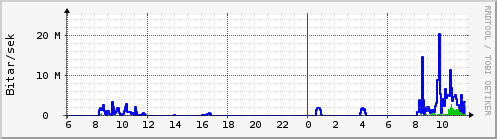 Sustu klukkustundir Graph