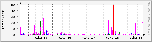 Sustu vikur Graph