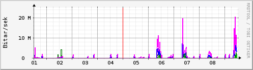 Sustu dagar Graph