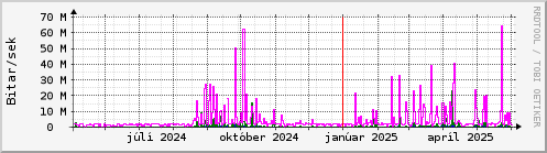 Undanfari r Graph