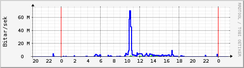 Sustu klukkustundir Graph