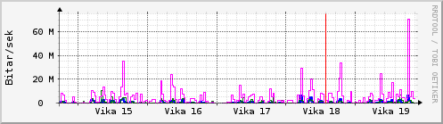 Sustu vikur Graph