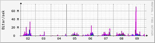 Sustu dagar Graph