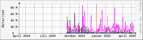 Undanfari r Graph