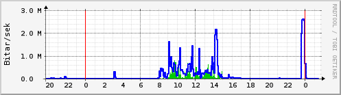 Sustu klukkustundir Graph