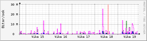 Sustu vikur Graph