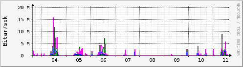 Sustu dagar Graph