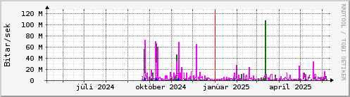 Undanfari r Graph