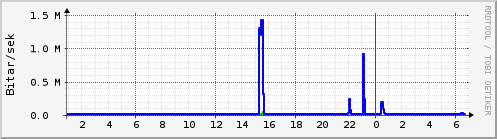 Sustu klukkustundir Graph