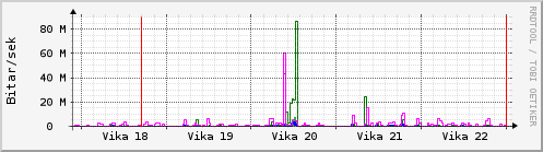 Sustu vikur Graph