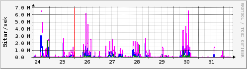 Sustu dagar Graph