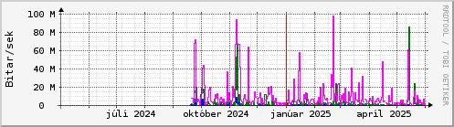 Undanfari r Graph