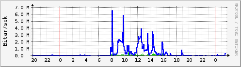 Sustu klukkustundir Graph