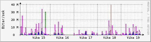 Sustu vikur Graph