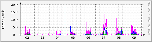 Sustu dagar Graph