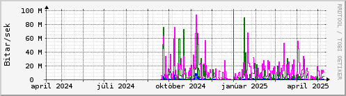 Undanfari r Graph