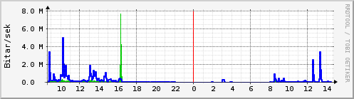 Sustu klukkustundir Graph