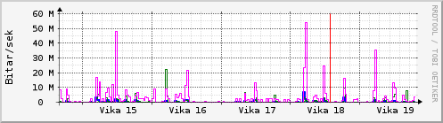 Sustu vikur Graph